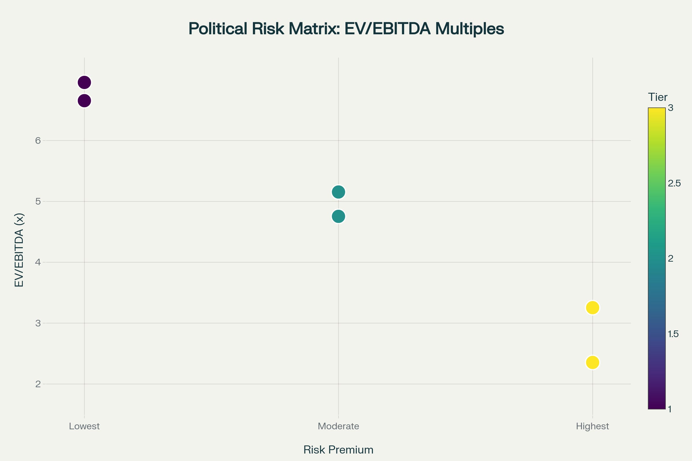 Political Risk Premium Matrix: EV/EBITDA Multiples by Mining Jurisdiction Political Risk Premium Matrix: EV/EBITDA Multiples by Mining Jurisdiction