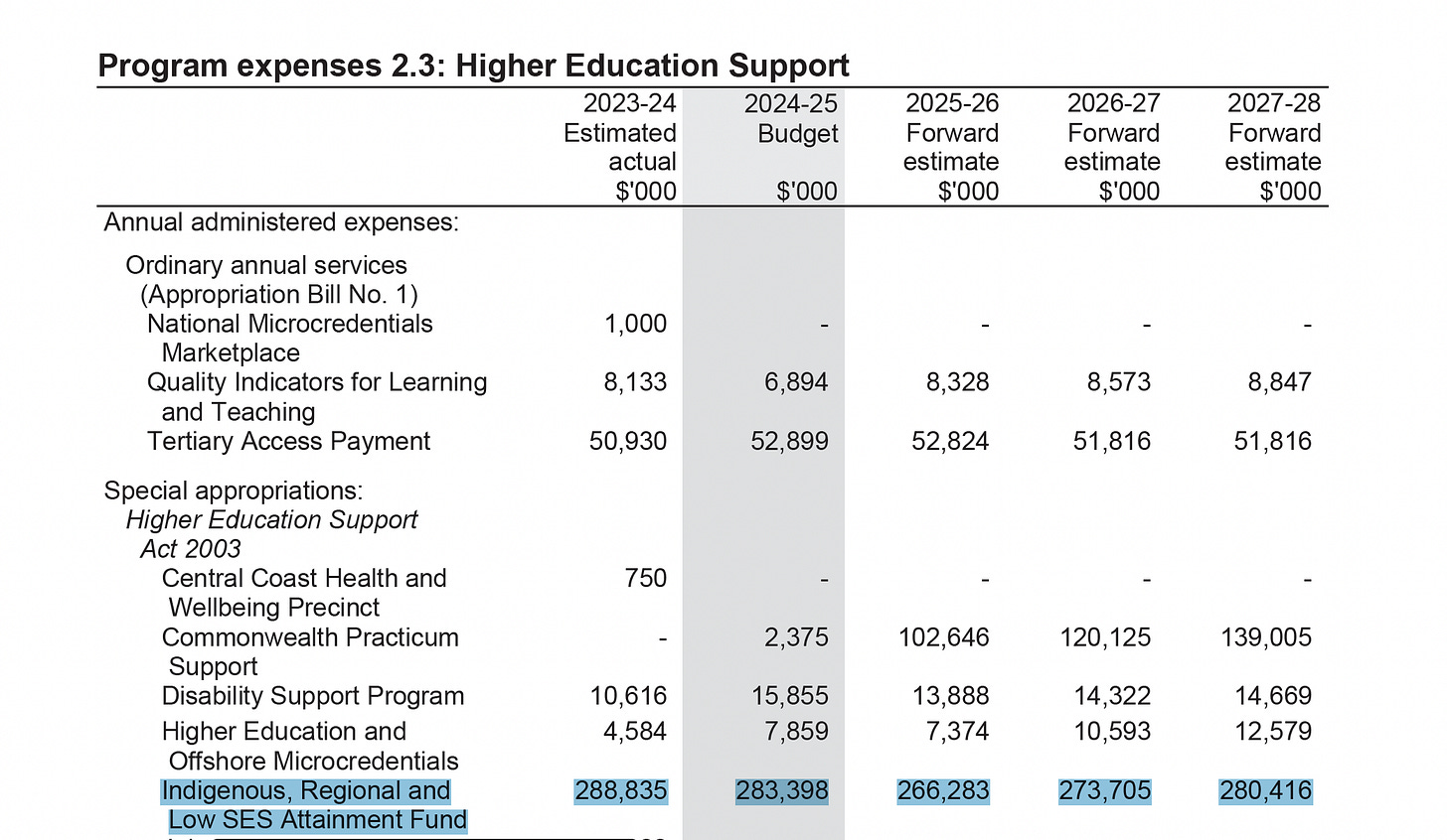 Program Expense 2.3 Higher Ed Support - Portfolio Budget Statement 2024/25 p55