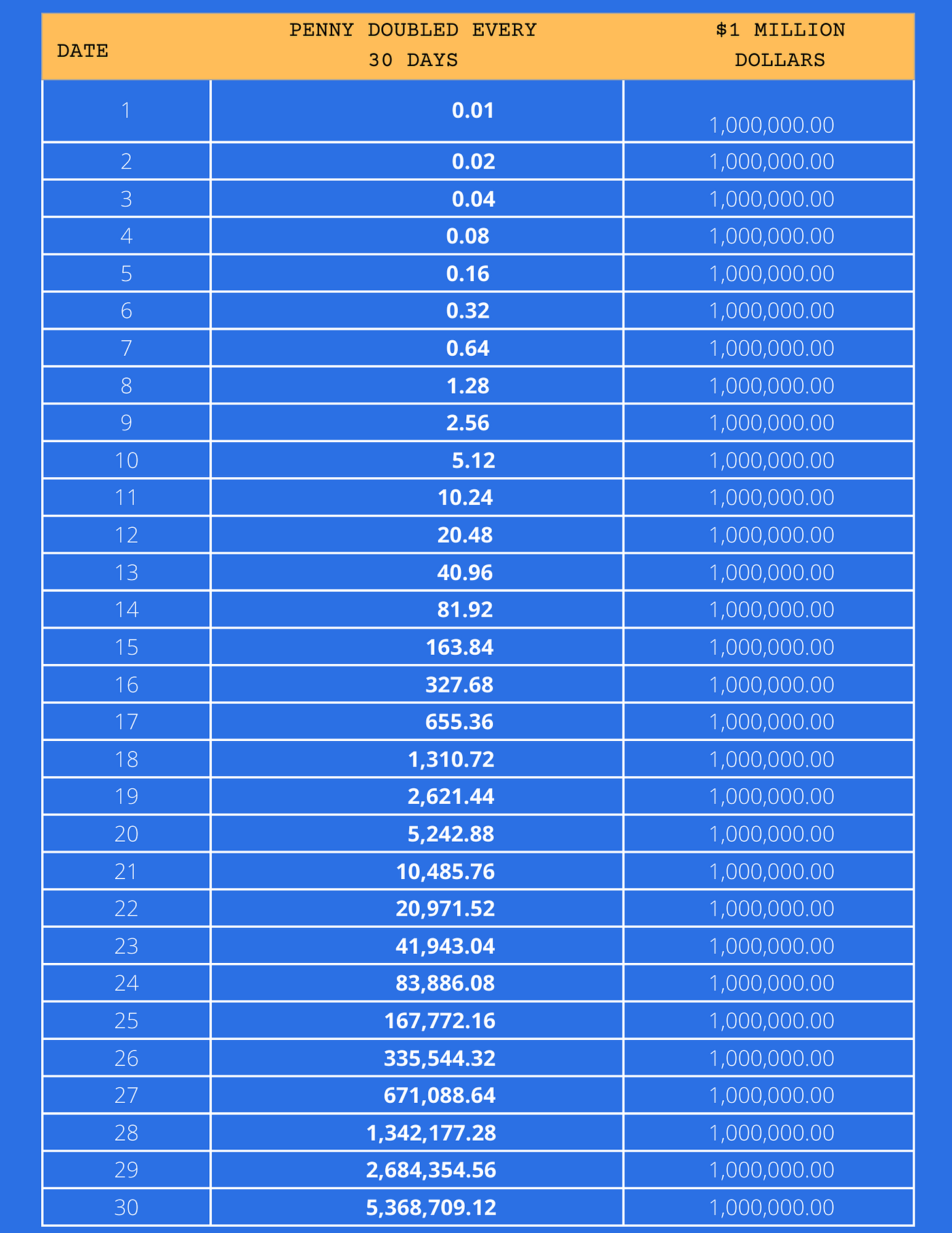 1 penny vs 1 million dollars in a table form compounding