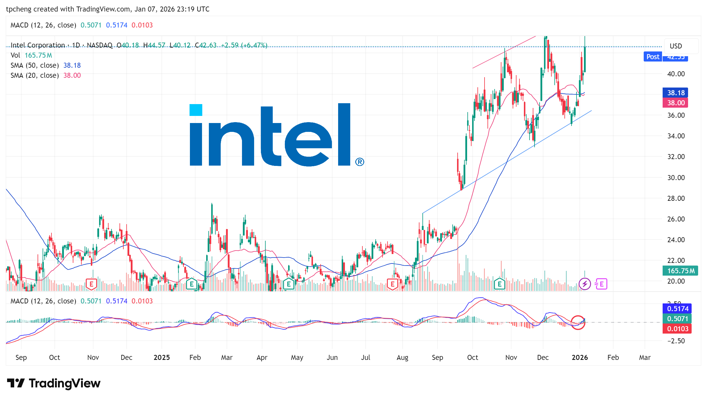 美股市場分析- by Samuel6788 - 認真思考