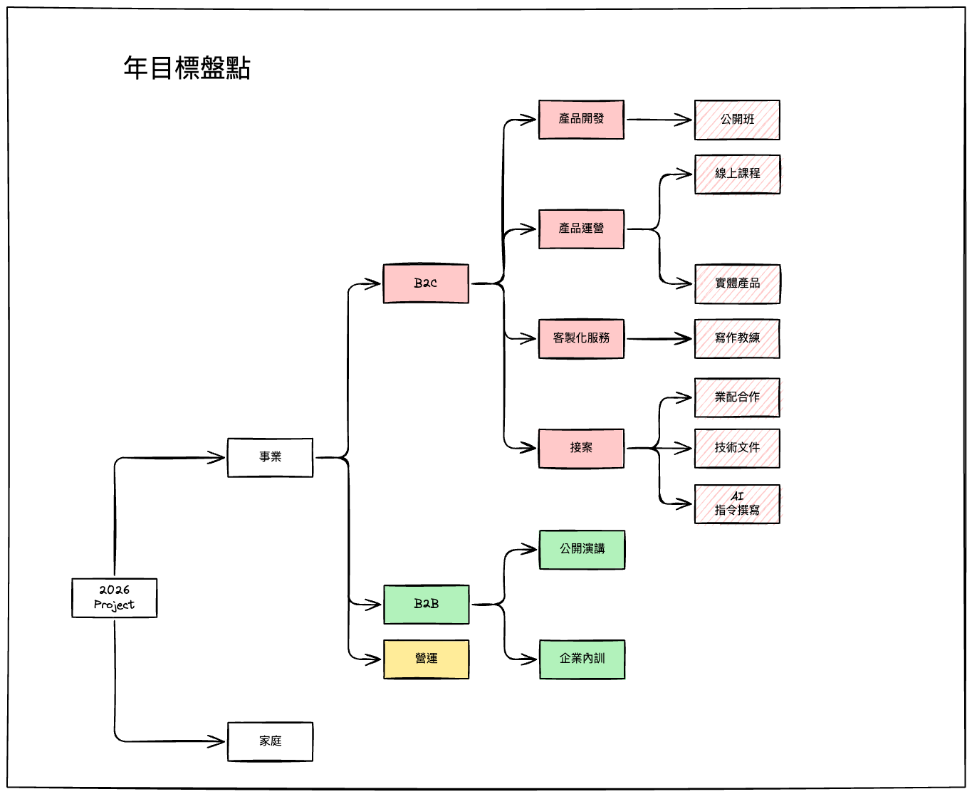 朱騏的 2025 年心智圖