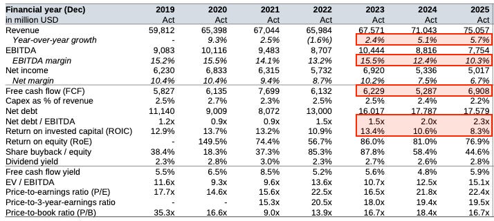 Financial metrics table for Lockheed Martin including revenue growth, margins, free cash flow, leverage and valuation indicators. Financial metrics table for Lockheed Martin including revenue growth, margins, free cash flow, leverage and valuation indicators.