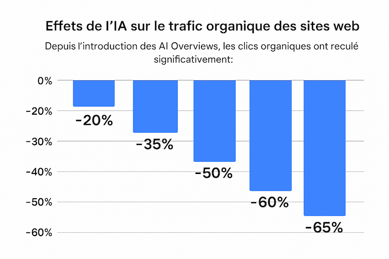 Effets de l'IA sur le trafic organique des sites web