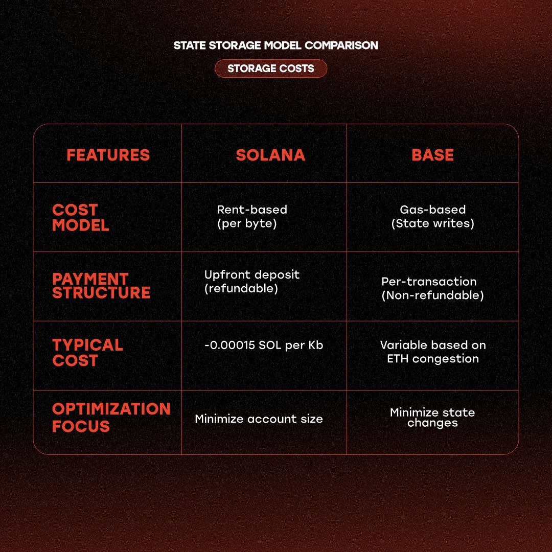 Base vs Solana 2025 - codex