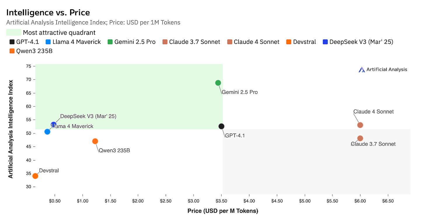 Top Cost-Effective (and free) AI Coding Models