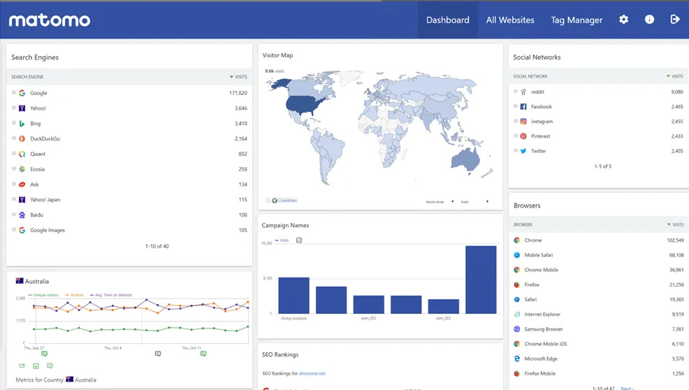 Snímek obrazovky přehledu statistik Matomo Snímek obrazovky přehledu statistik Matomo