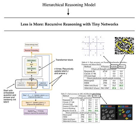 Sebastian Raschka, PhD (@rasbt): "From the Hierarchical Reasoning Model ...