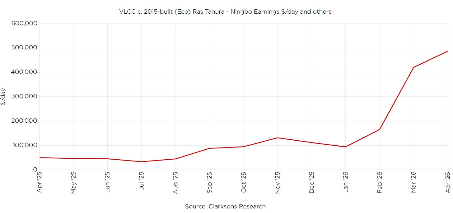 The image shows a line chart depicting the daily earnings in millions of dollars of the VLCC, an oil tanker built in 2015, from January 2021 to March 2026, with a notable increase in earnings over time.

AI-generated content may be incorrect.
