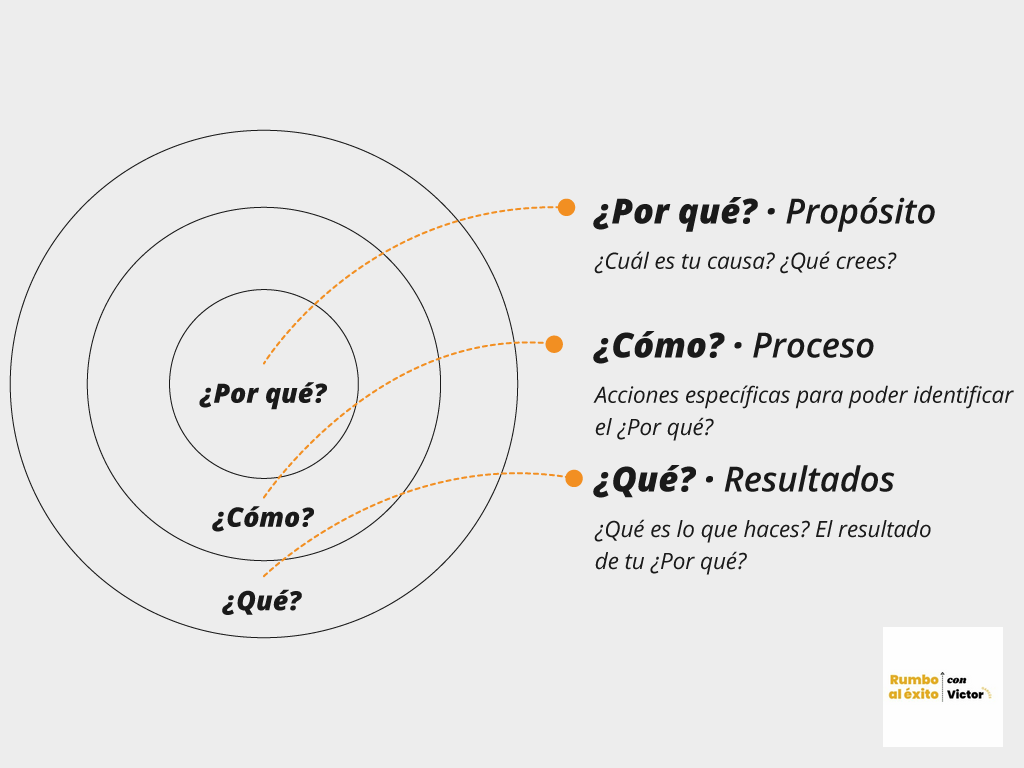 Golden Circle - Simon Sinek