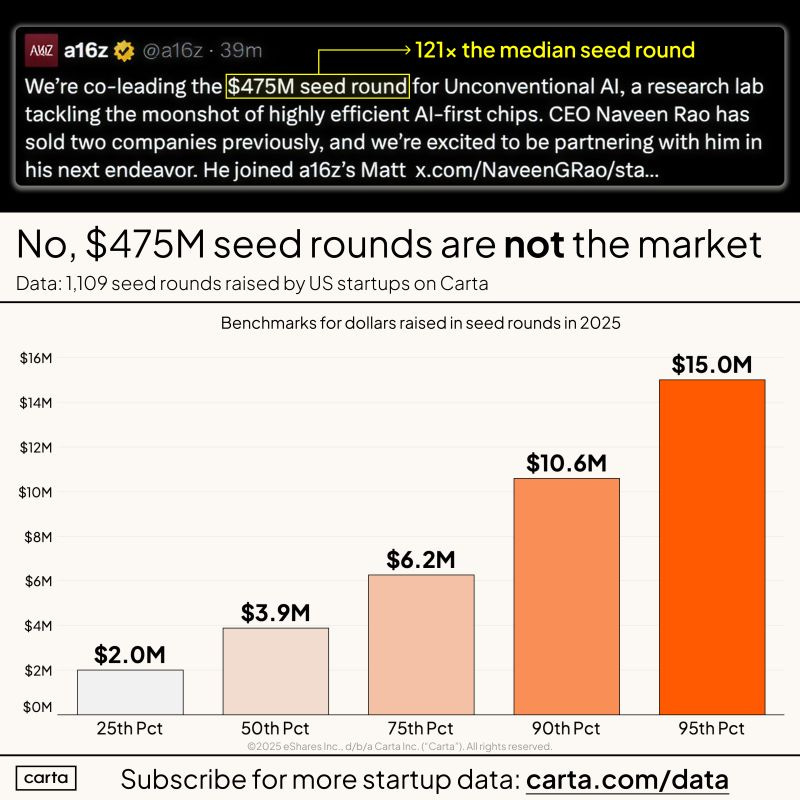 Seed Round Sizes