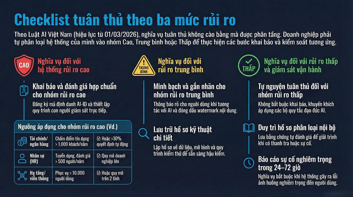 Checklist tuân thủ theo ba mức rủi ro Checklist tuân thủ theo ba mức rủi ro