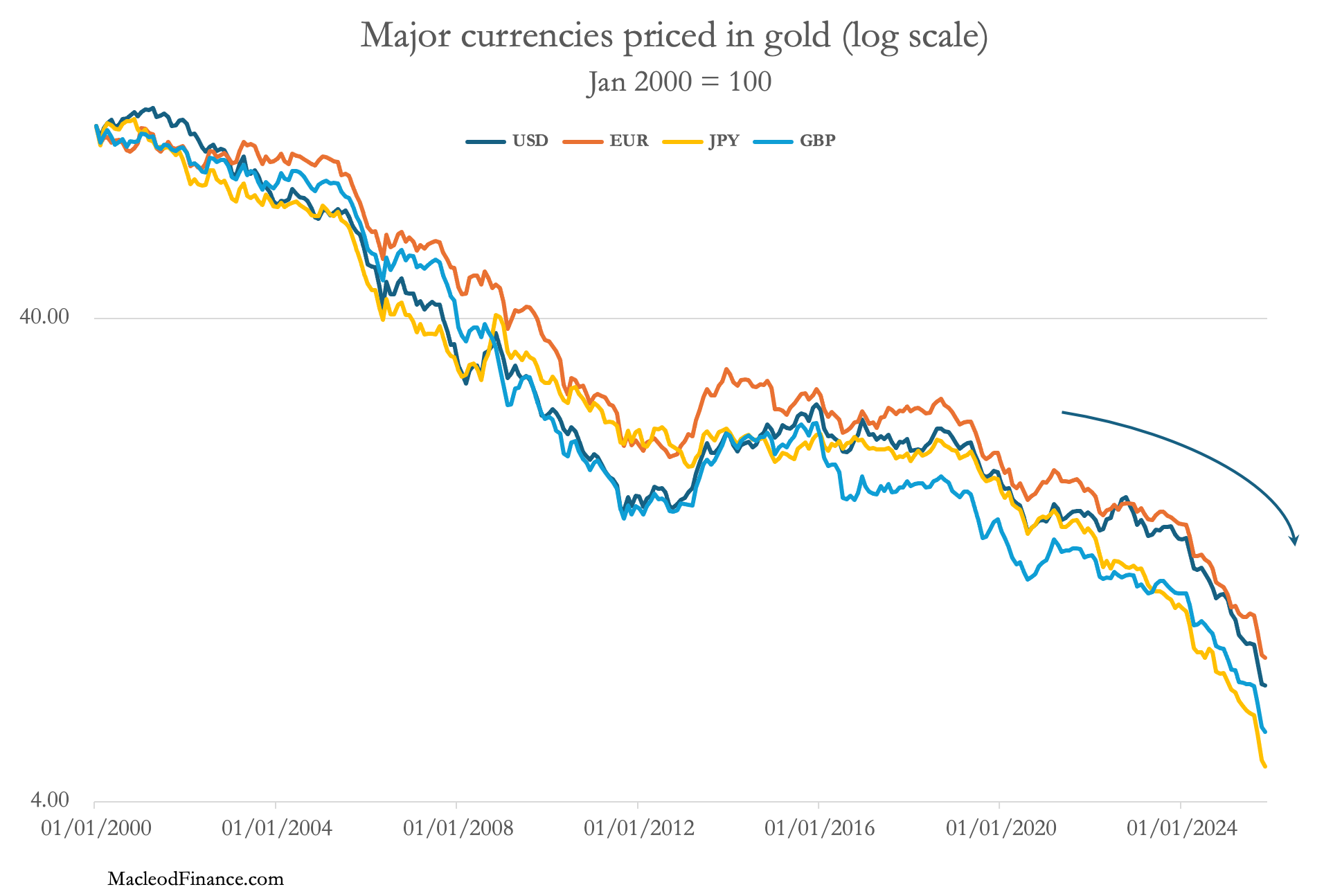Gold and silver march higher - by Alasdair Macleod