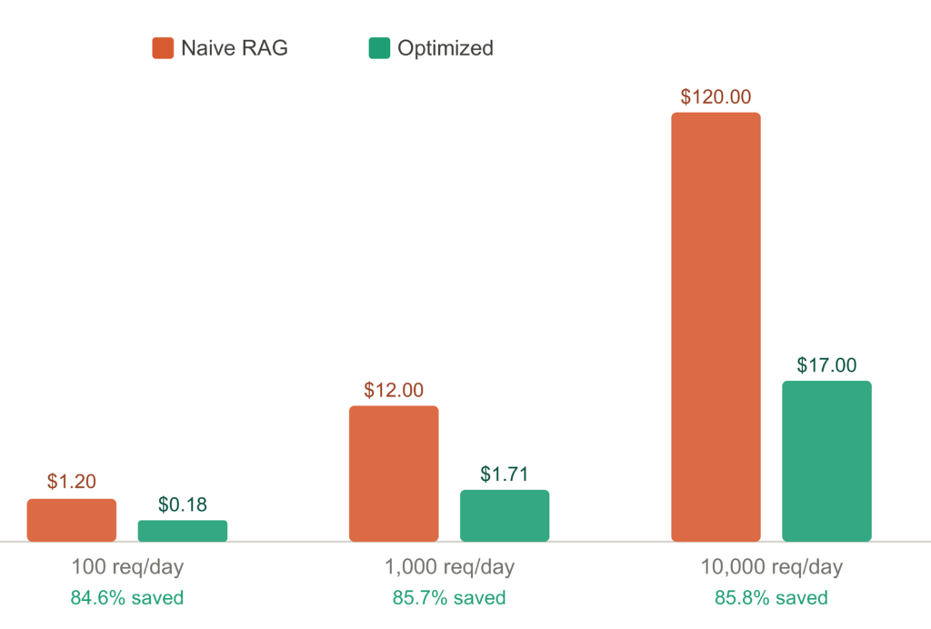 Bar chart comparing daily LLM costs for naive RAG versus an optimized RAG cost control layer across different traffic levels, showing consistent 84–86% cost reduction with semantic caching, query routing, and budget enforcement.