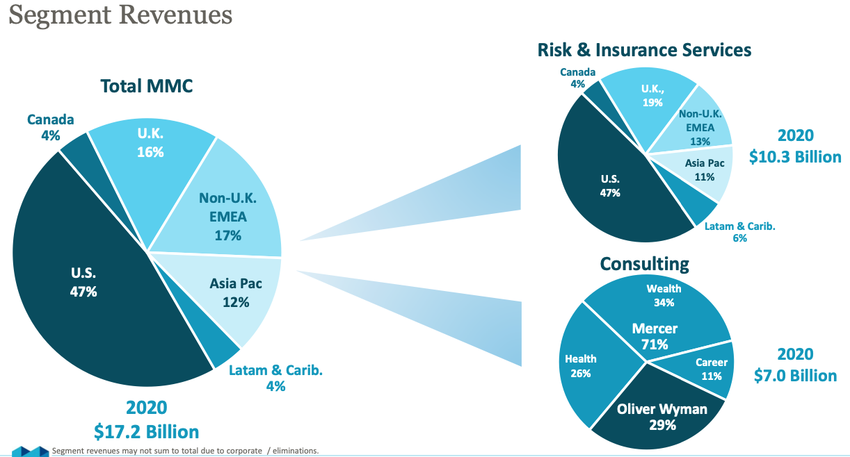 Marsh and McLennan stock Segment Revenues