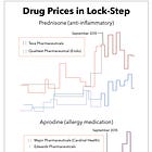 Many Generic Drug Prices Moving in Lock-Step