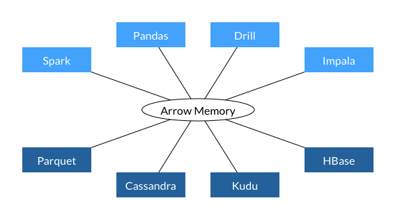 common data layer common data layer