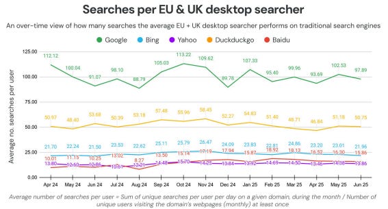 Searches by search engine per EU and UK platform user Searches by search engine per EU and UK platform user