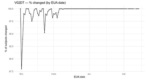 "V02DT" changes
