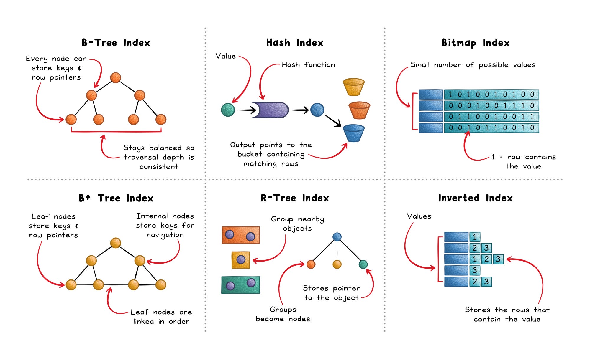 Database Indexing Clearly Explained - by Nikki Siapno