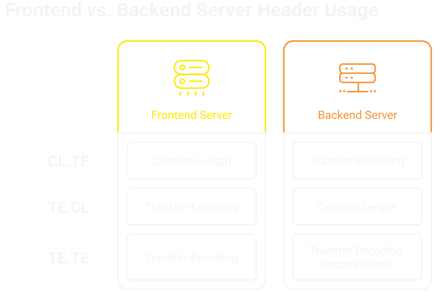 CL.TE Request Smuggling CL.TE Request Smuggling