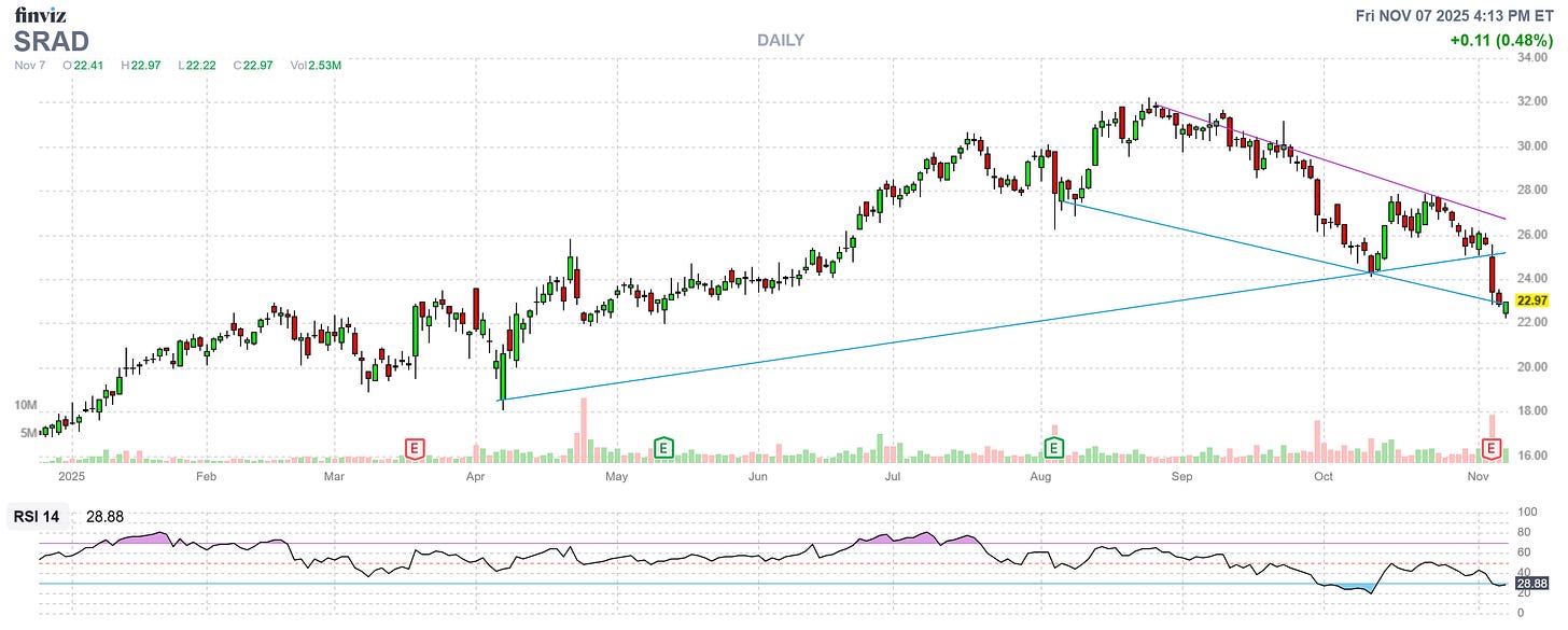 SRAD Stock Chart