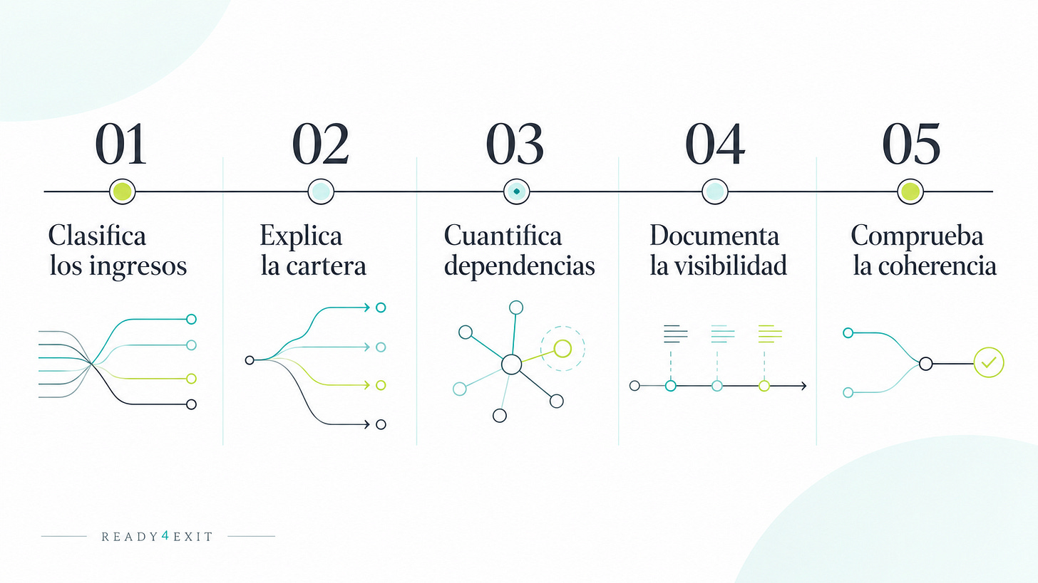 Roadmap de cinco pasos para preparar la calidad de los ingresos antes de una venta: clasificar, explicar la cartera, cuantificar dependencias, documentar visibilidad y comprobar coherencia. Roadmap de cinco pasos para preparar la calidad de los ingresos antes de una venta: clasificar, explicar la cartera, cuantificar dependencias, documentar visibilidad y comprobar coherencia.