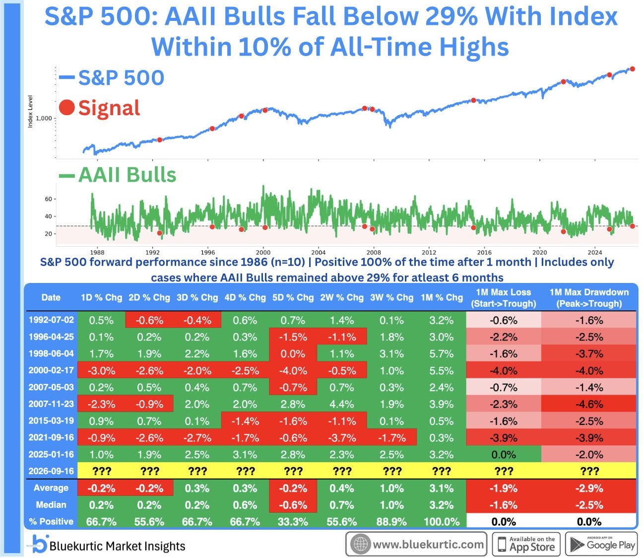 Bluekurtic chart showing AAII bullish sentiment falling below 29% while the S&P 500 remains within 10% of its all-time high. Historical signals since 1986 show the S&P 500 was positive one month later in 100% of prior cases, with a 3.2% median gain.