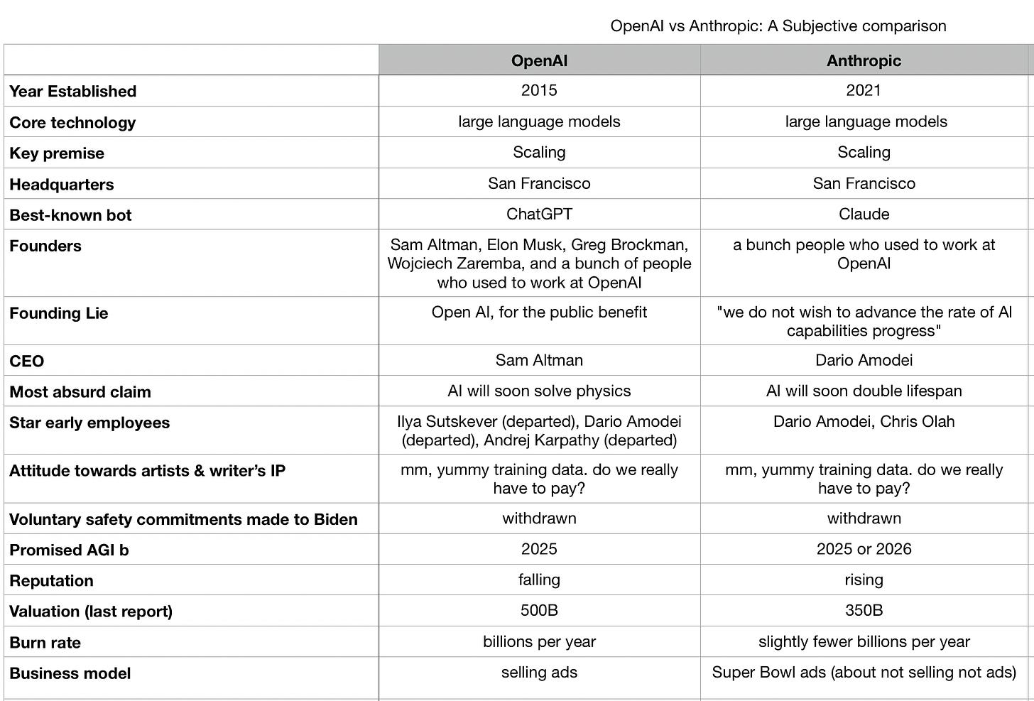 Super Bowl Matchup: Anthropic vs OpenAI - by Gary Marcus