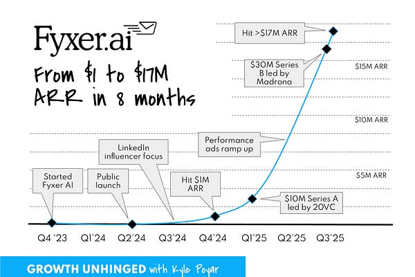 Kyle Poyar’s Growth Unhinged | Substack