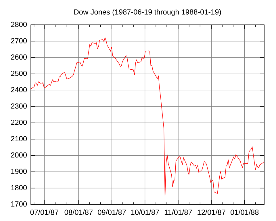 Dow Jones Index 1987-1988