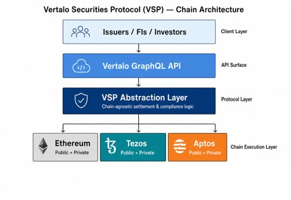 VSP Chain Architecture — showing the VSP abstraction layer sitting above Ethereum, Tezos, and Aptos chain implementations, with the Vertalo API and client layer above
