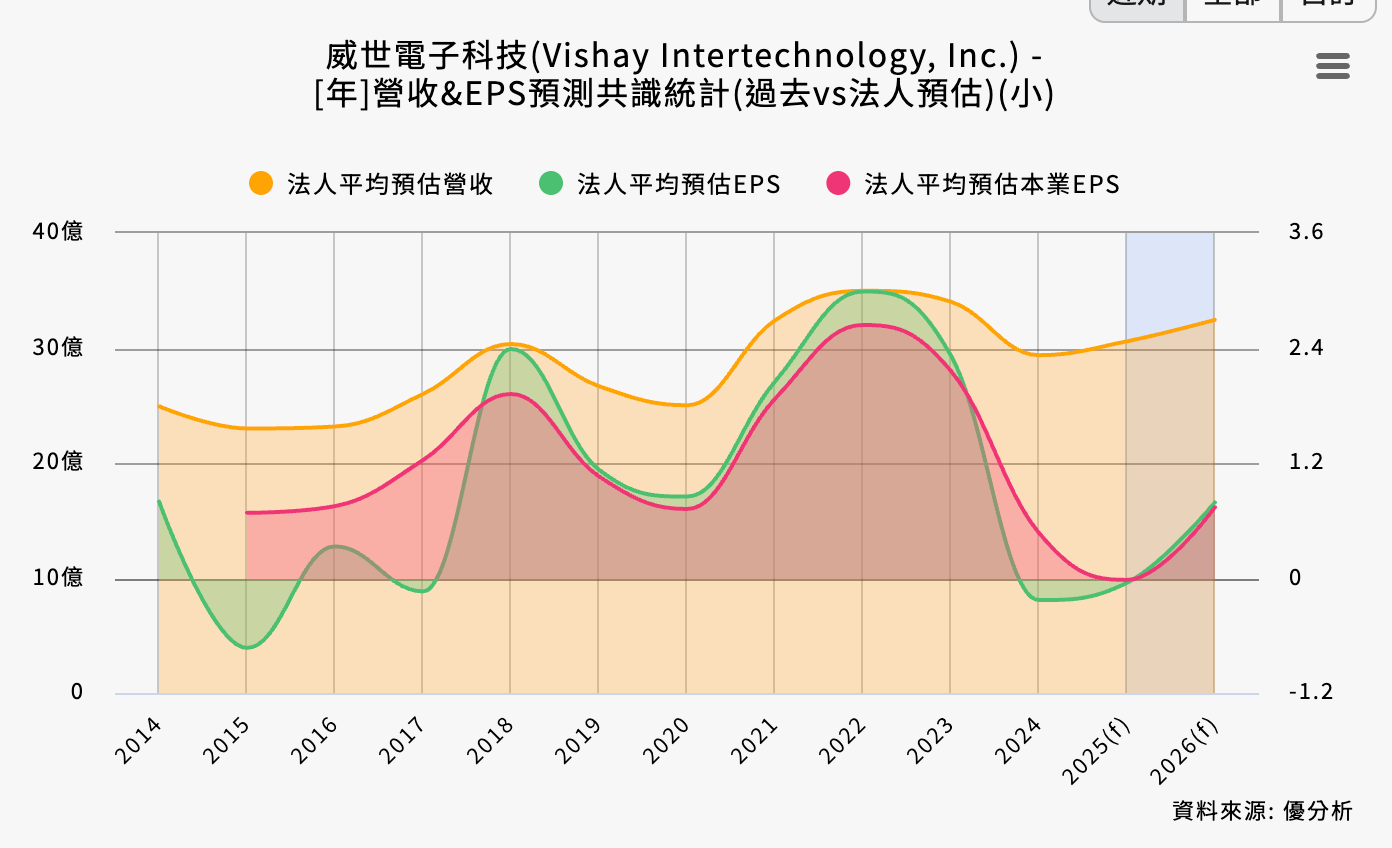 深度會員個股報告：2026 庫存循環預警：二線半導體與「高階被動元件」接棒。太空板塊短線資金撤退，驚爆一家公司「資不抵債」