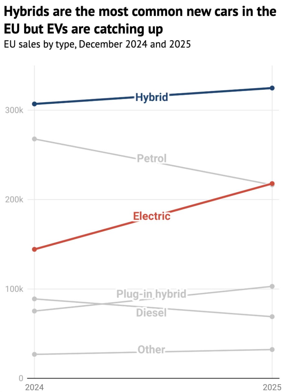 EV Sales in Europe May Seem to Be Roaring, But They're Headed Over A ...