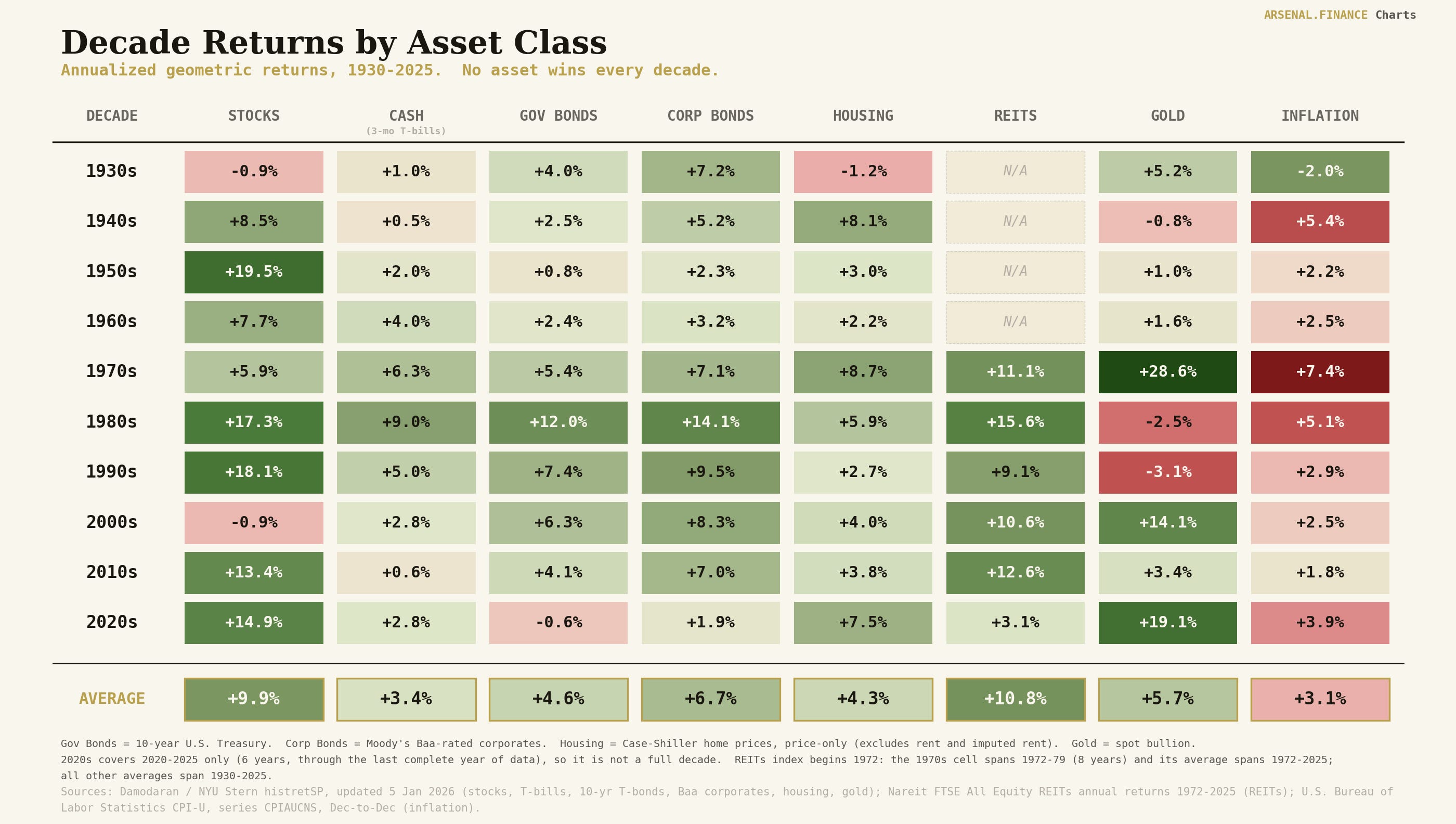 Review: Asset Returns by Decade