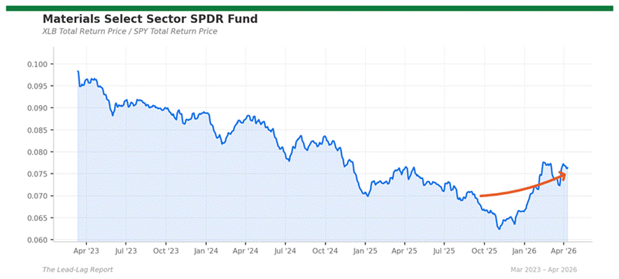 Title: xlb_spy - Description: Ratio chart xlb_spy Title: xlb_spy - Description: Ratio chart xlb_spy