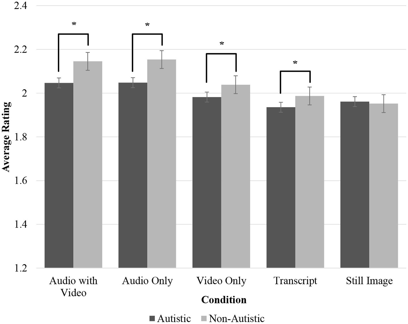 Ratings of autistic and neurotypical people's audio with video, audio only, video only, transcript, and still images