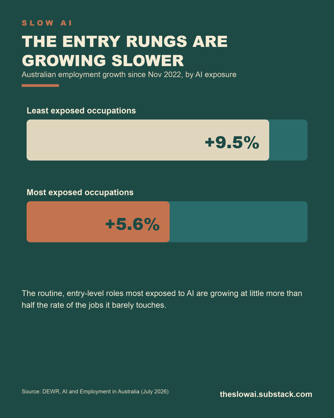 Australian employment growth by AI exposure Australian employment growth by AI exposure
