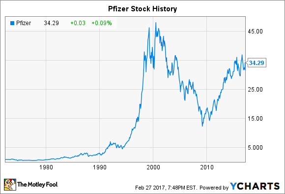 Pfizer Stock History: How the Drugmaker Became an Industry Giant | The Motley Fool Pfizer Stock History: How the Drugmaker Became an Industry Giant | The Motley Fool