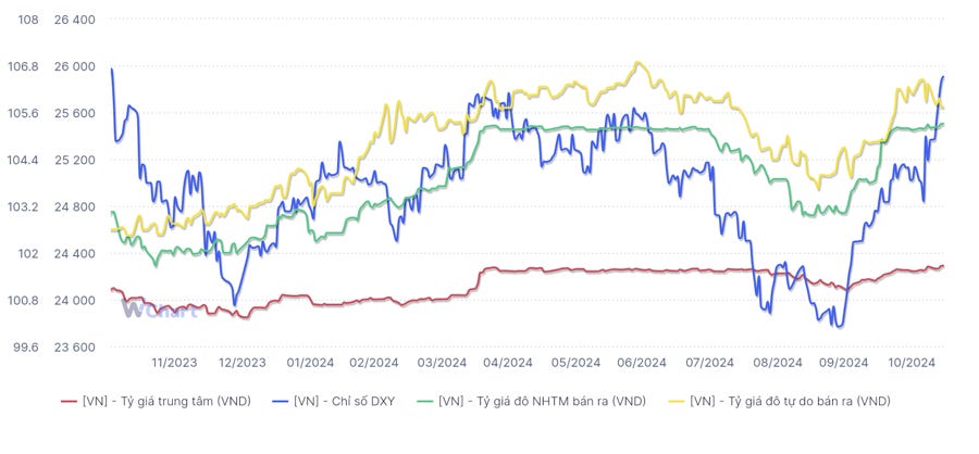 Diễn biến tỷ gi&aacute; 1 năm trở lại đ&acirc;y (Nguồn: SBV, WiGroup)