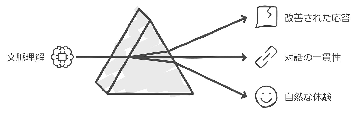 miiboの強み:会話履歴を活用した文脈理解 miiboの強み:会話履歴を活用した文脈理解