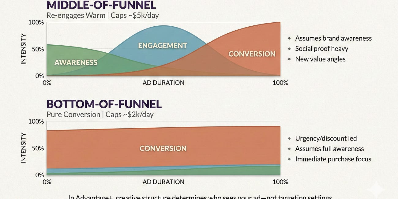 Your best top-of-funnel ad won't look like your brand.