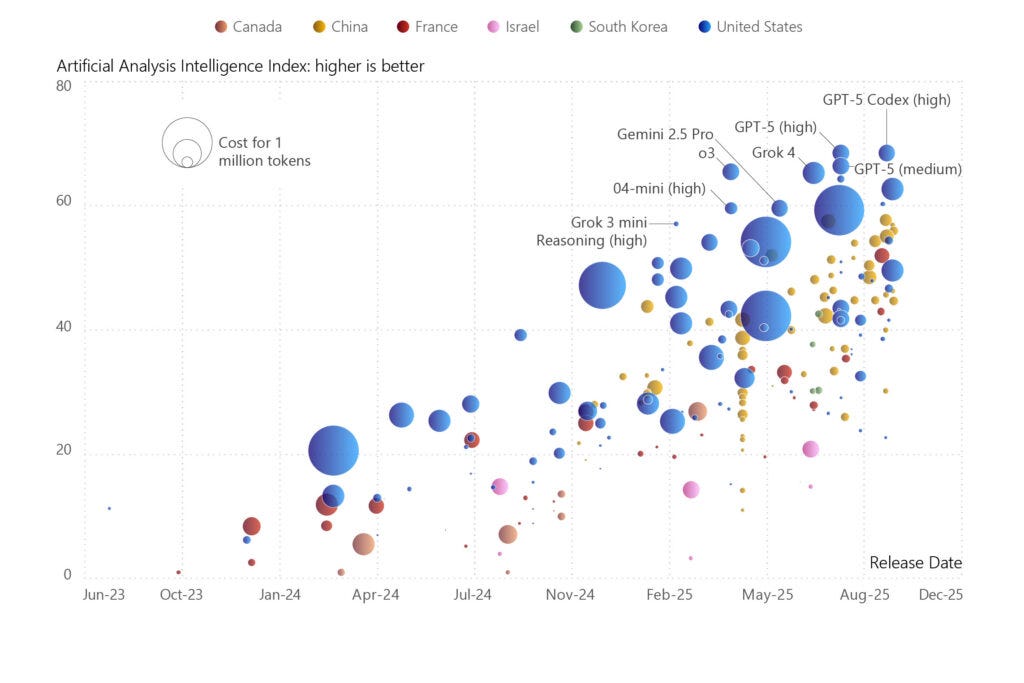 chart, scatter chart, bubble chart - AI Models by Performance, Cost, and Release Date chart, scatter chart, bubble chart - AI Models by Performance, Cost, and Release Date