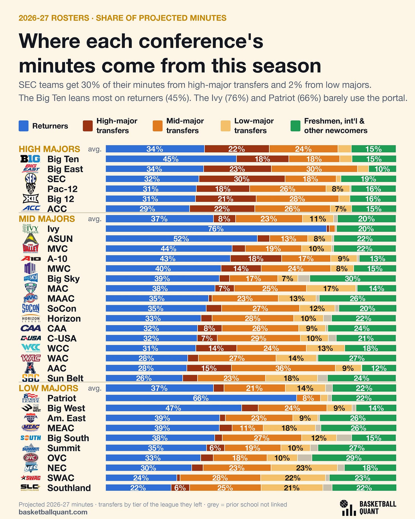 100% stacked bar chart of 2026-27 projected minutes by player source for all 32 conferences, grouped into high, mid and low majors. Segments: returners, high-major transfers, mid-major transfers, low-major transfers, and freshmen, internationals and other newcomers. High-major average: 34% returners, 22% high-major transfers, 24% mid-major transfers, 5% low-major transfers, 15% newcomers. Big Ten 45% returners; Big East 34%; SEC 32% returners and 30% high-major transfers; Pac-12 31%; Big 12 31%; ACC 29%. Mid-major average 37% returners; Ivy 76%, ASUN 52%, MVC 44%, A-10 43%; Sun Belt lowest at 26%. Low-major average 37% returners; Patriot 66%, Big West 47%; Southland lowest at 22%. 100% stacked bar chart of 2026-27 projected minutes by player source for all 32 conferences, grouped into high, mid and low majors. Segments: returners, high-major transfers, mid-major transfers, low-major transfers, and freshmen, internationals and other newcomers. High-major average: 34% returners, 22% high-major transfers, 24% mid-major transfers, 5% low-major transfers, 15% newcomers. Big Ten 45% returners; Big East 34%; SEC 32% returners and 30% high-major transfers; Pac-12 31%; Big 12 31%; ACC 29%. Mid-major average 37% returners; Ivy 76%, ASUN 52%, MVC 44%, A-10 43%; Sun Belt lowest at 26%. Low-major average 37% returners; Patriot 66%, Big West 47%; Southland lowest at 22%.