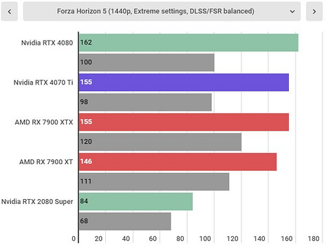 RTX 4070 Ti benchmarks