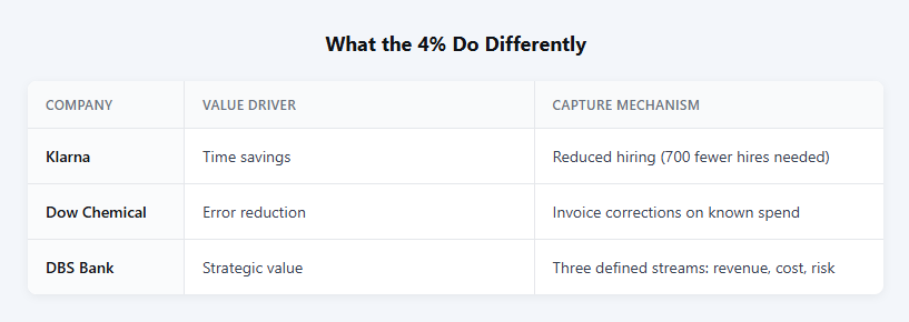 Table titled "What the 4% Do Differently" comparing three companies across two dimensions. Klarna: value driver is time savings, capture mechanism is reduced hiring with 700 fewer hires needed. Dow Chemical: value driver is error reduction, capture mechanism is invoice corrections on known spend. DBS Bank: value driver is strategic value, capture mechanism is three defined streams covering revenue, cost, and risk.