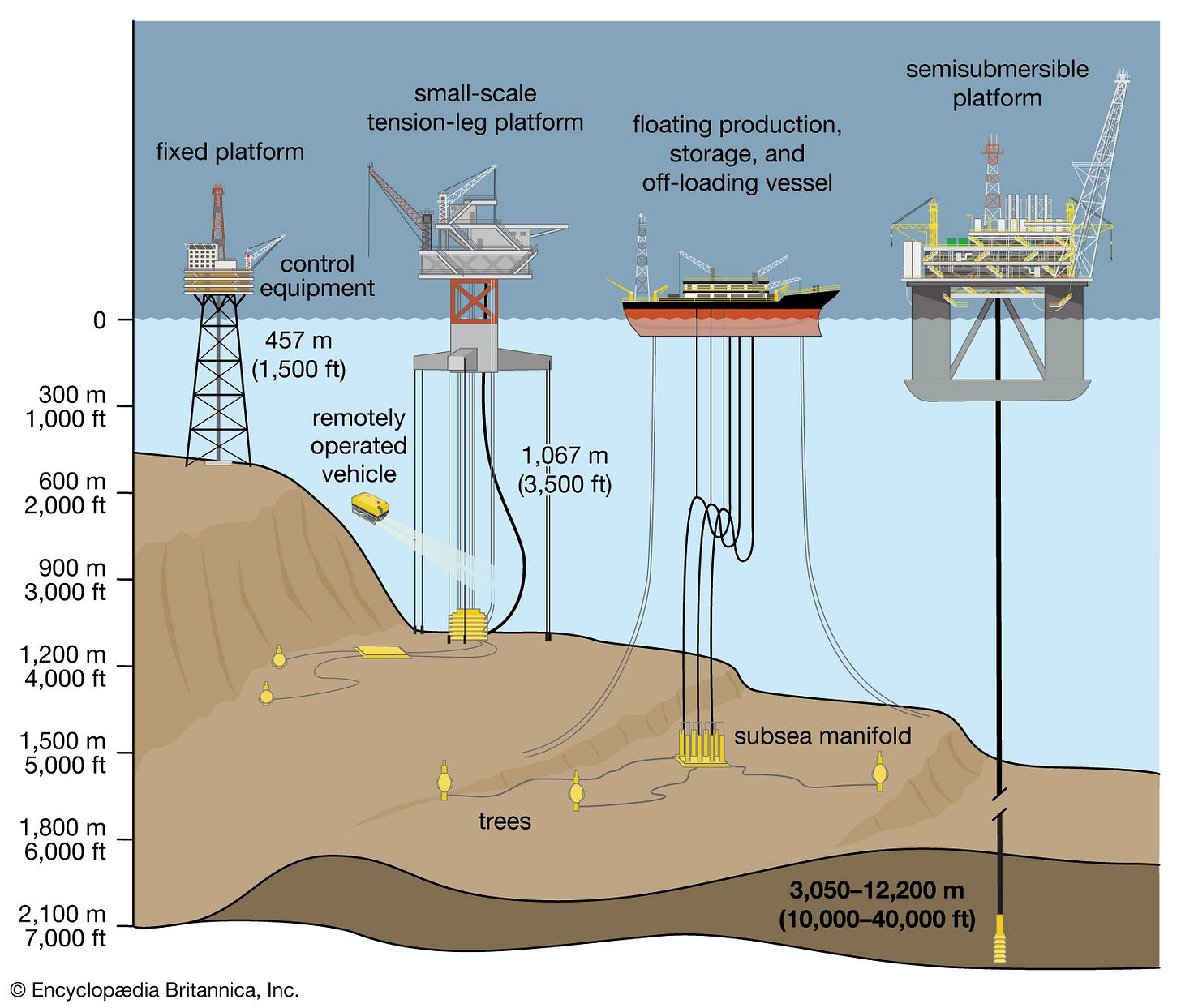 Petroleum production - Deepwater, Ultradeepwater, Drilling | Britannica Petroleum production - Deepwater, Ultradeepwater, Drilling | Britannica