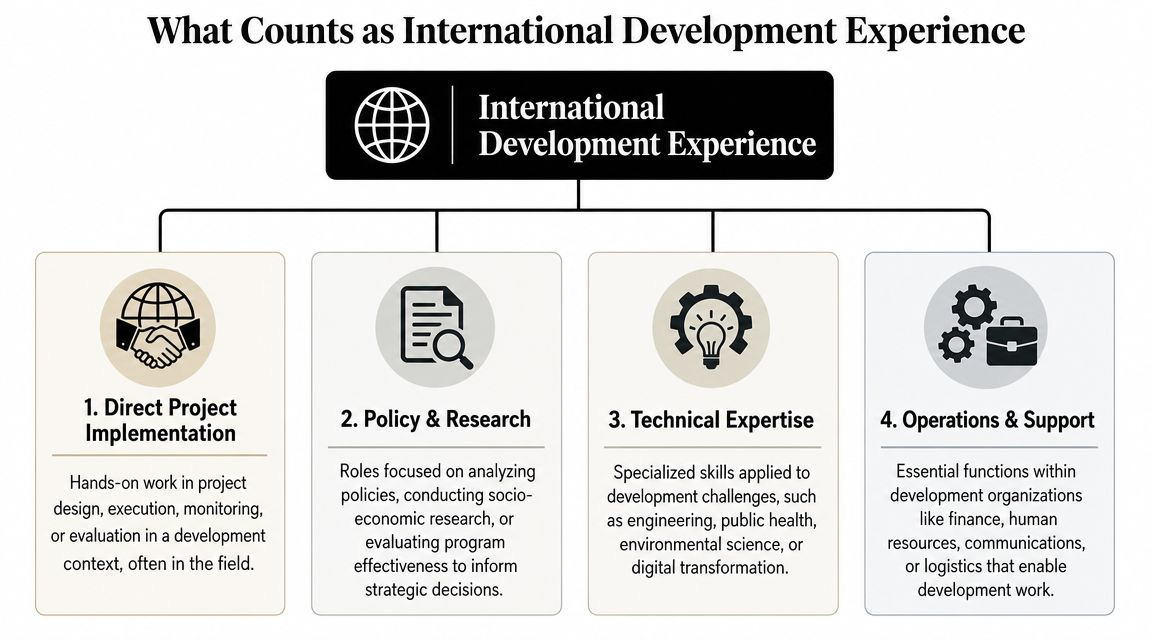 A diagram illustrating four key areas that count as valid international development work experience for professionals. A diagram illustrating four key areas that count as valid international development work experience for professionals.