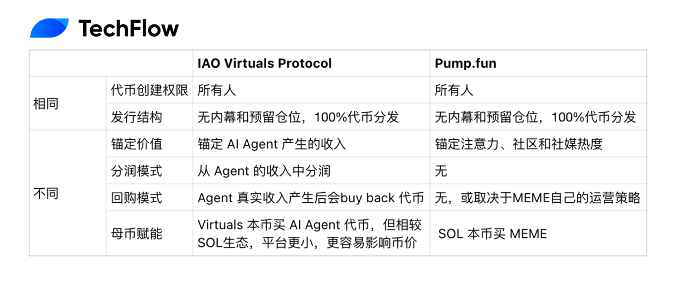 AI Agent 版Pump.fun 来袭：发一个AI 代理代币，让AI 为你赚钱是种怎样的体验？