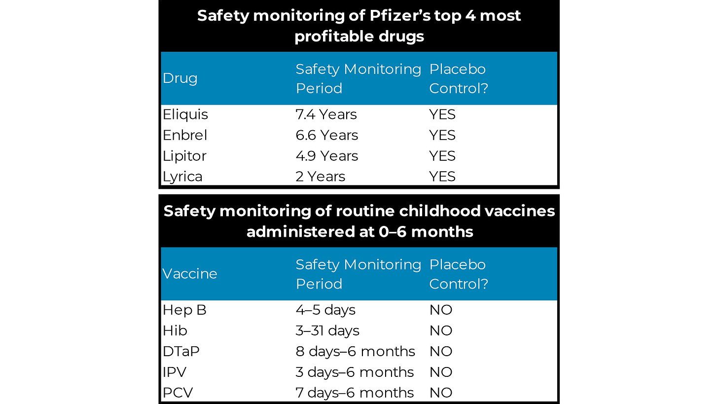 Comparison of safety monitoring of Pfizer’s top 4 most profitable drugs and routine childhood vaccines administered at 0–6 months.