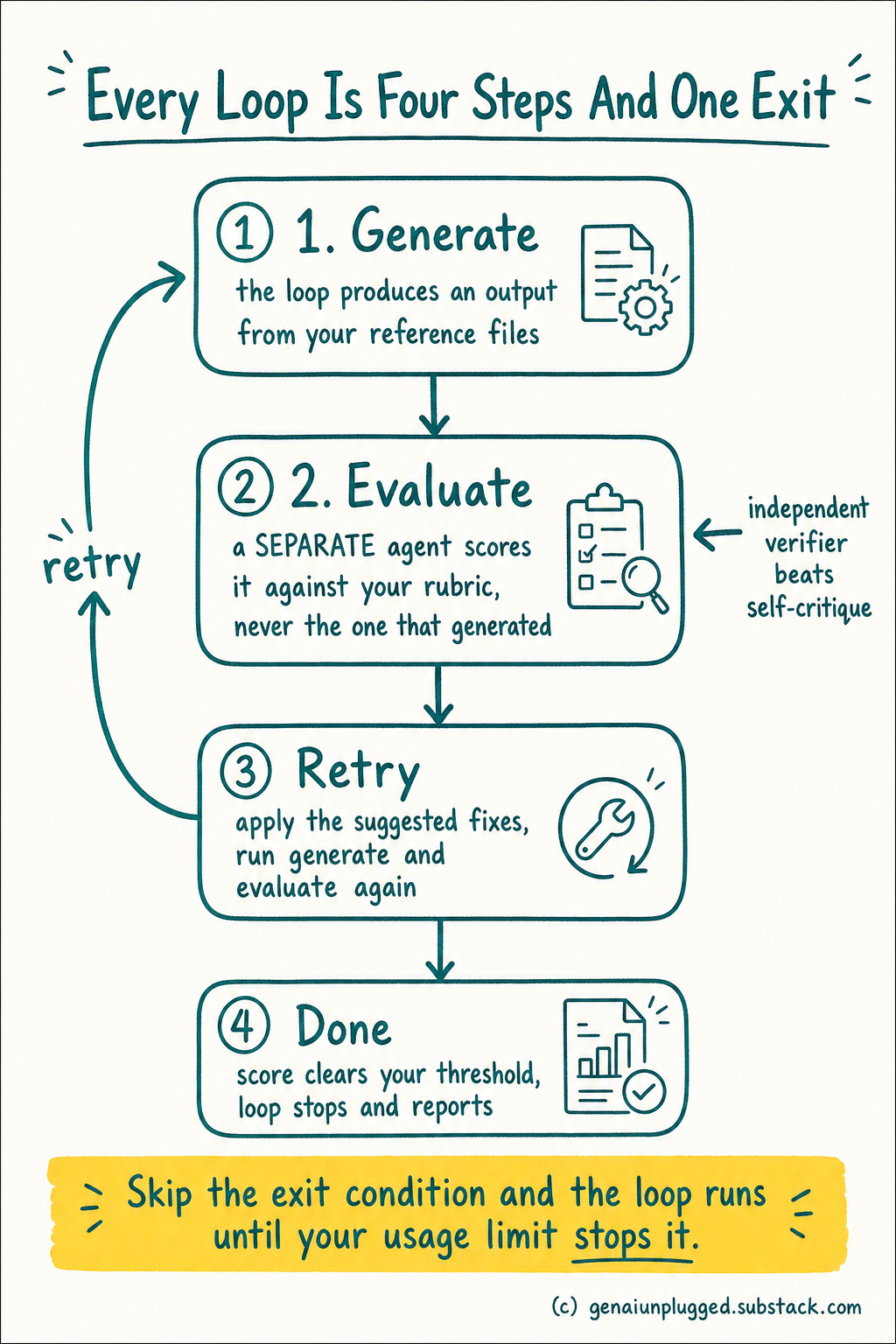 The four steps of a Claude Code loop: generate, evaluate with a separate agent, retry, done The four steps of a Claude Code loop: generate, evaluate with a separate agent, retry, done